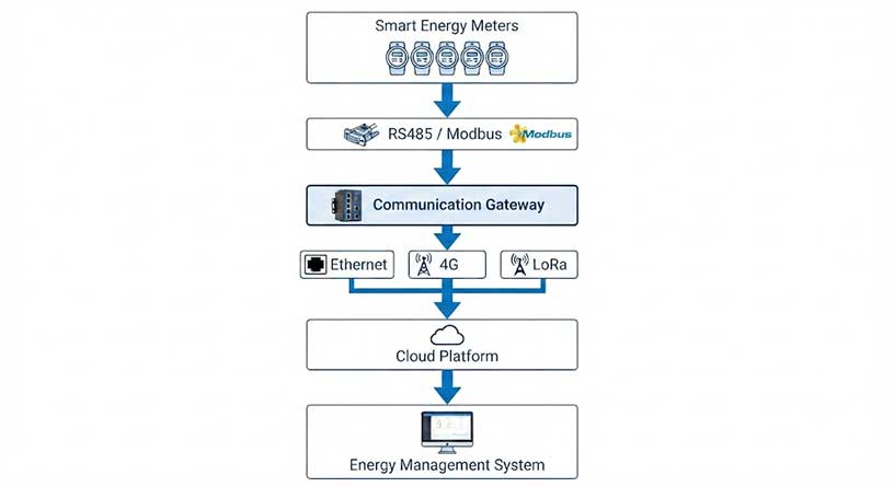 Communication Gateway Data Flow Diagram